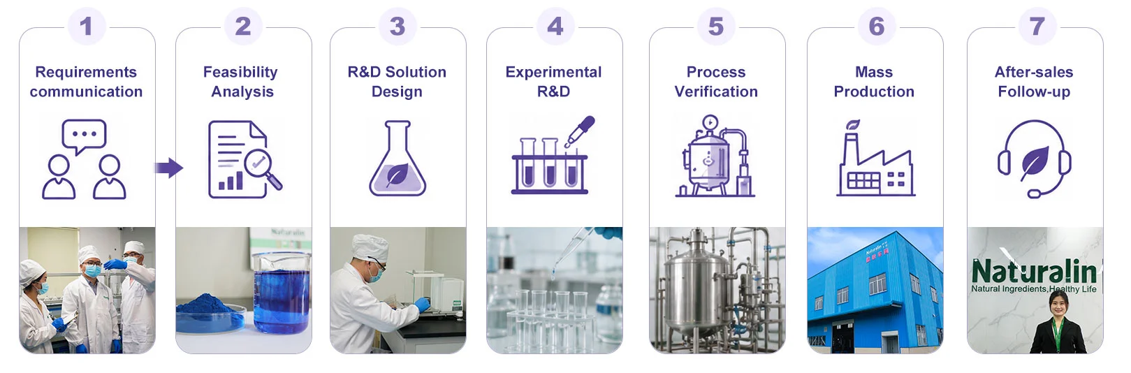 Customized R&D services