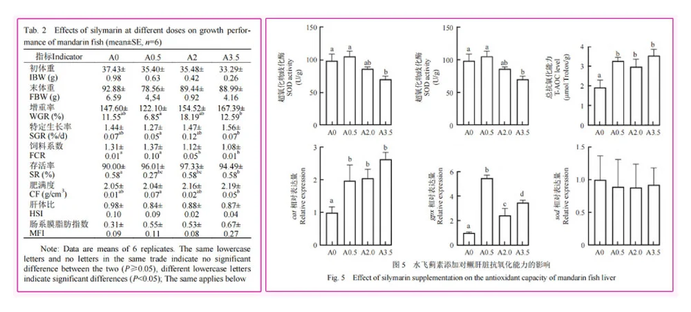 Milk thistle extract